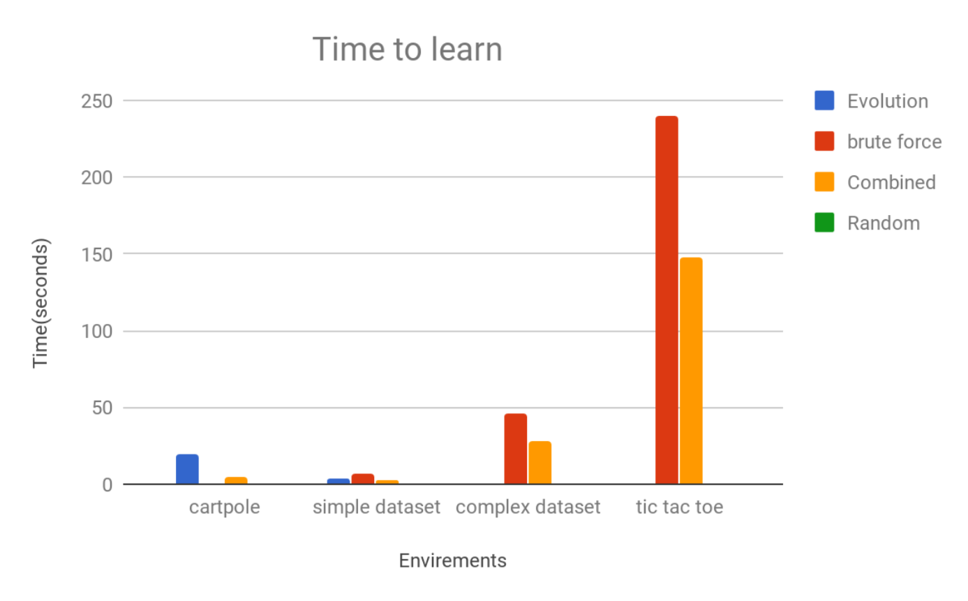A graph showing the time taken to learn