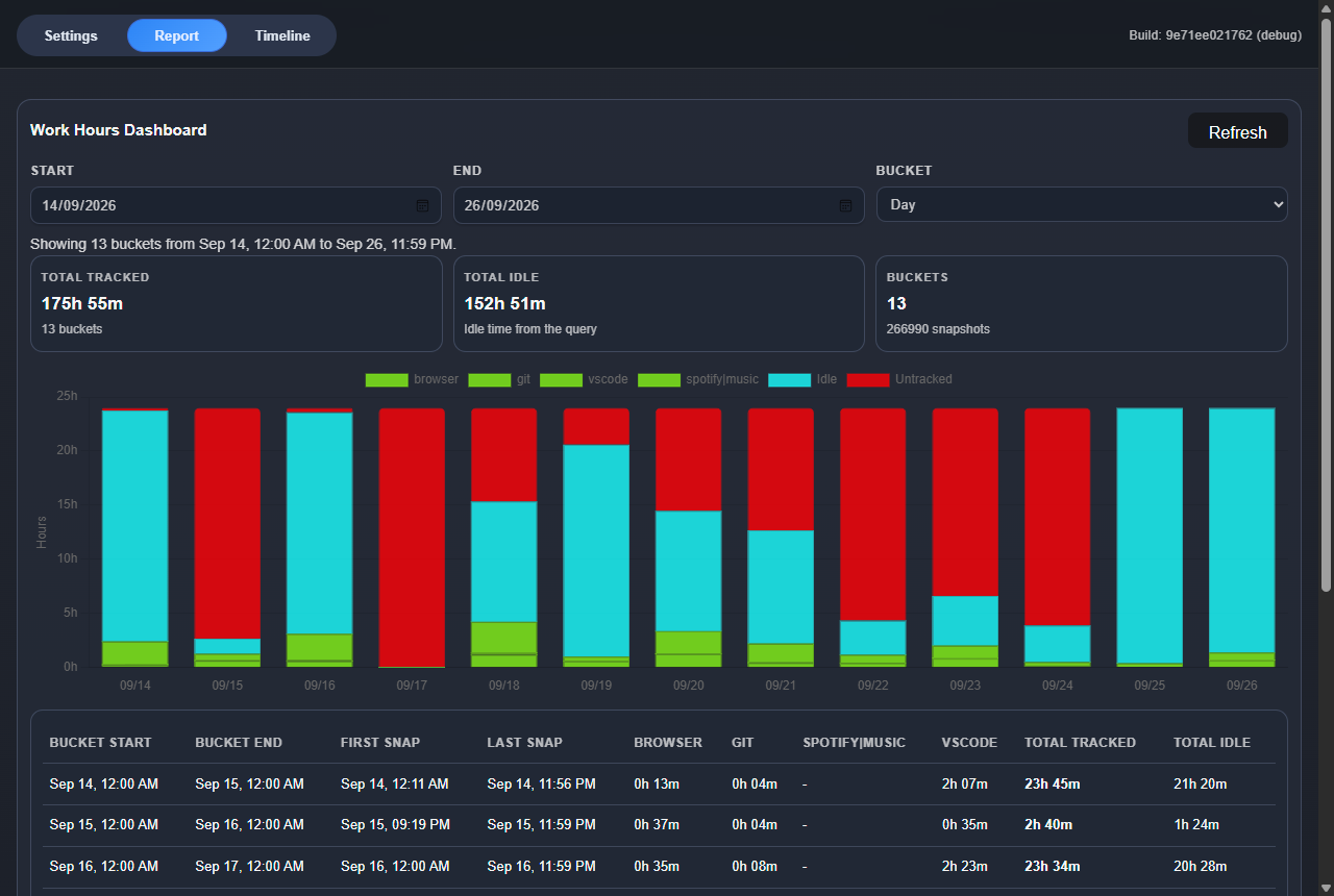 Time Tracker work hours dashboard with a stacked daily chart of tagged, idle and untracked time